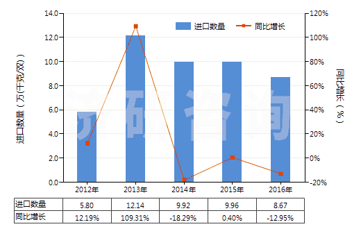 2012-2016年中國(guó)橡、塑或革外底的其他短統(tǒng)靴（內(nèi)底＜24cm）(HS64039191)進(jìn)口量及增速統(tǒng)計(jì)